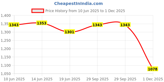 amazon.in ujeavette 4xEyeglasses Chain Stylish Eyeglass Chain for Women Mask Necklace Lanyard 75cm Aureate ujeavette Price History Graph from 10 Jun 2025 to 1 Dec 2025