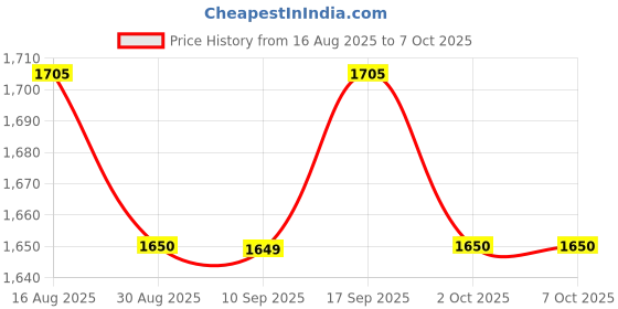 amazon.in UJEAVETTE 4xfilm Pressure Sensor 20G to 10kg for FSR402 Detect Measure Price History Graph from 16 Aug 2025 to 7 Oct 2025
