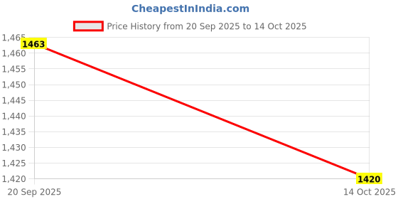 amazon.in UJEAVETTE 4xFishing Landing Net Connector Head Screw Net Rod Quick Release Adapter Black-Sporting Goods- Fishing- Fishing Equipment- Rod Rests & Holders Price History Graph from 20 Sep 2025 to 14 Oct 2025