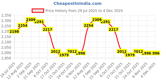 amazon.in UJEAVETTE 4xFix Sinking Office Chair Saver Office Chair Cylinder Holder for Stop Sinking 25mm 45mm Price History Graph from 29 Jul 2025 to 4 Dec 2025