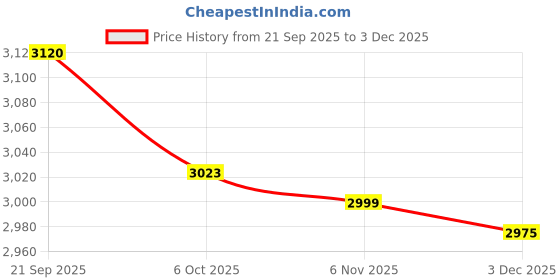amazon.in UJEAVETTE 4xFix Sinking Office Chair Saver Office Chair Cylinder Holder for Stop Sinking 30mm 54mm Price History Graph from 21 Sep 2025 to 3 Dec 2025