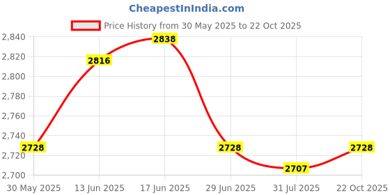 amazon.in UJEAVETTE 4xFlexible Aluminium Air Ducting Ventilation Alloy Vent Hose Duct 8cm-1.5m Price History Graph from 30 May 2025 to 22 Oct 2025