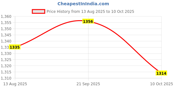amazon.in UJEAVETTE 4xFloat Switch Tank Pool Water Level Liquid Small Sensor Plastic DC 110V 0.5A Price History Graph from 13 Aug 2025 to 10 Oct 2025