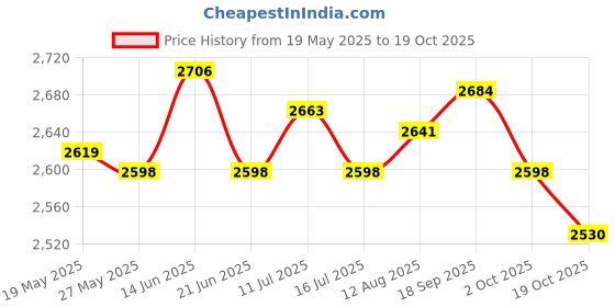 amazon.in UJEAVETTE 4xFlower Pot Storage Rack Fixed Rings Flower Pot Holder Rings for Yard Garden Price History Graph from 19 May 2025 to 17 Oct 2025