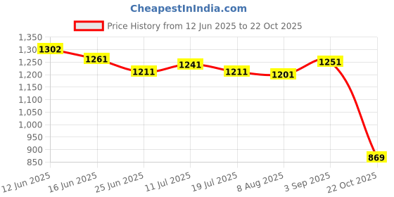 amazon.in UJEAVETTE 4xFly Fishing Flies Fast Sinking Carbon Steel Hook Realistic Fly Fishing Lures Price History Graph from 12 Jun 2025 to 22 Oct 2025