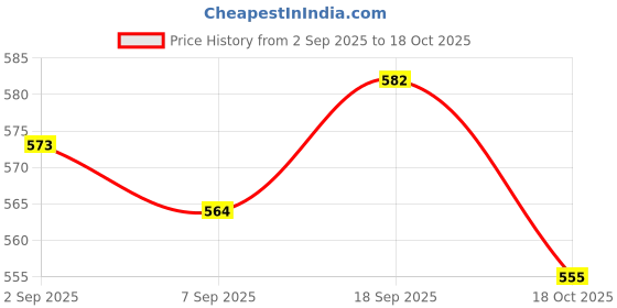 amazon.in UJEAVETTE 4xFly Fishing Flies Salmon Trout Insects Bait Lure Floating Flies with 6# Hook Crankbaits Price History Graph from 2 Sep 2025 to 18 Oct 2025