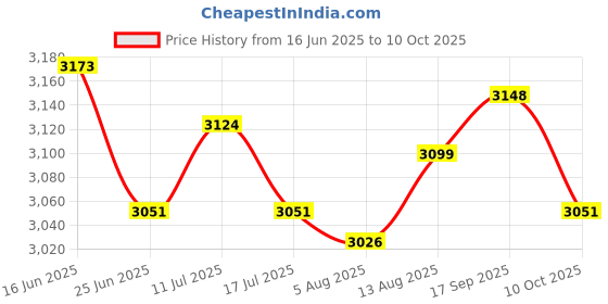 amazon.in UJEAVETTE 4xFolding Recliner Cushion Armrest Padding Durable Material Black Price History Graph from 16 Jun 2025 to 10 Oct 2025
