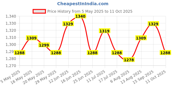 amazon.in UJEAVETTE 4xFootball Kick Trainer Boys Kids Adults Parks Exercise Soccer Ball Net Kicker Red Price History Graph from 5 May 2025 to 11 Oct 2025