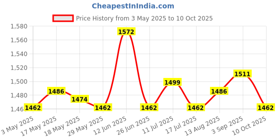 amazon.in UJEAVETTE 4xGraduation Guest Book Thick Paper Easy to Write on Postcard Decoration Red Price History Graph from 3 May 2025 to 10 Oct 2025