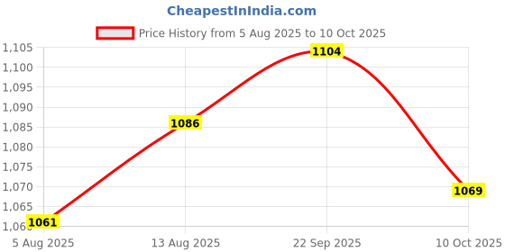 amazon.in UJEAVETTE 4xHCSR04 Ultrasonic Distance Measuring Module Transducer Sensor Price History Graph from 5 Aug 2025 to 10 Oct 2025