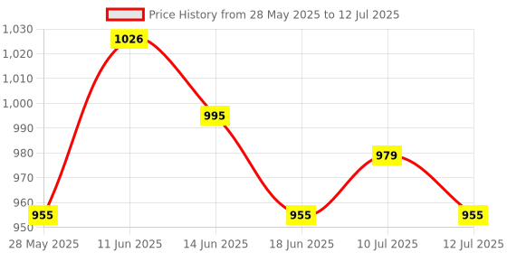amazon.in UJEAVETTE 4xHorizontal Leveler Bubble Level Precision for Camping Wall Clocks Rvs Color B Price History Graph from 28 May 2025 to 12 Jul 2025