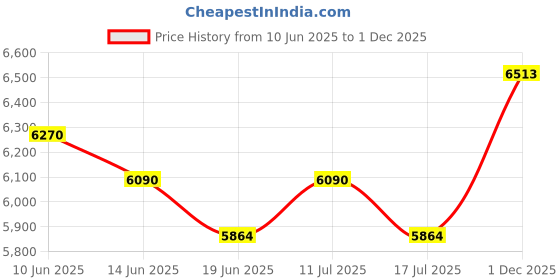 amazon.in UJEAVETTE 4xJapanese Straw Cushion Tatami Floor Cushion 30x30x10cm Price History Graph from 10 Jun 2025 to 1 Dec 2025