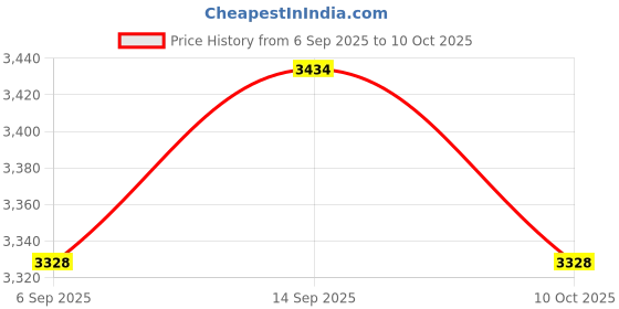amazon.in UJEAVETTE 4xKey Lock Box Security Lock Box for Realtors Outdoor House Keys Room Cards Price History Graph from 6 Sep 2025 to 10 Oct 2025