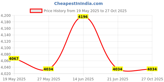 amazon.in UJEAVETTE 4xKids Inflatable Swimming Pool Baby Bath Tub Family Light Blue Price History Graph from 19 May 2025 to 27 Oct 2025