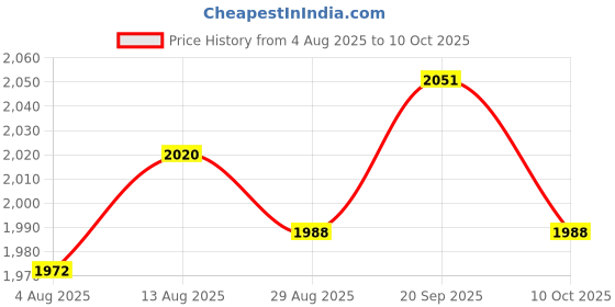amazon.in UJEAVETTE 4xLED Illuminated Latching 16mm Power Push Button ON/OFF Switch Car Dash Blue Price History Graph from 4 Aug 2025 to 10 Oct 2025