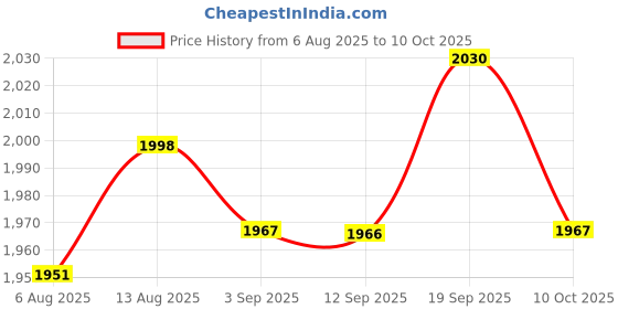 amazon.in UJEAVETTE 4xLED Illuminated Latching 16mm Power Push Button ON/OFF Switch Car Dash Green Price History Graph from 6 Aug 2025 to 10 Oct 2025