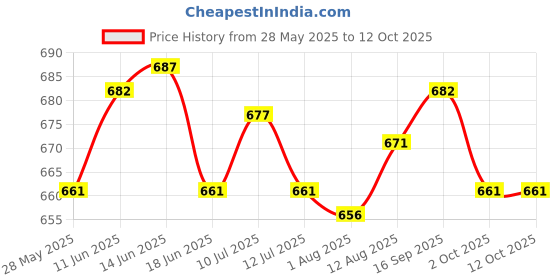 amazon.in UJEAVETTE 4xLine Hanging Level Pocket Spirit Level Impact Resistant for Tiling Guttering Price History Graph from 28 May 2025 to 12 Oct 2025