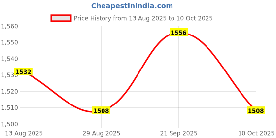 amazon.in UJEAVETTE 4xLock on Power Tool Electric Drill Speed Control Trigger Button Switch #4 Price History Graph from 13 Aug 2025 to 10 Oct 2025