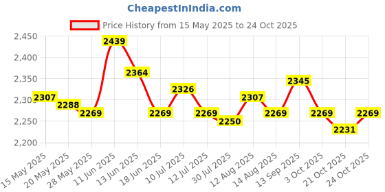 amazon.in ujeavette 4xMagnetic Money Clip Dollar Cash Clamp Card Holder Wallet Coffee_80x46x8mm ujeavette Price History Graph from 15 May 2025 to 24 Oct 2025