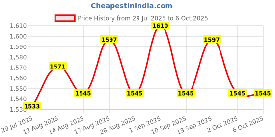 amazon.in UJEAVETTE 4xMatrix Keypad Electronics Keyboard Phone Style Matrix Keypad 12 Keys 4x3 Price History Graph from 29 Jul 2025 to 2 Oct 2025