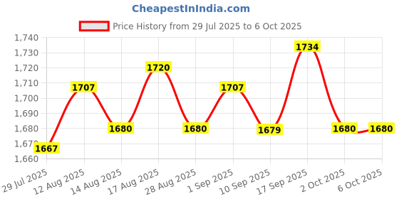 amazon.in UJEAVETTE 4xMatrix Keypad Electronics Keyboard Phone Style Matrix Keypad 16 Keys 4x4 Price History Graph from 29 Jul 2025 to 2 Oct 2025