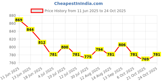 amazon.in ujeavette 4xMetal Bifold Money Clip Bar Wallet Replace Parts Cash Holder Spring Clamp ujeavette Price History Graph from 11 Jun 2025 to 24 Oct 2025
