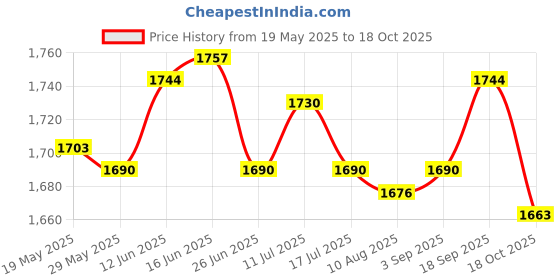 amazon.in UJEAVETTE 4xMice Traps Reusable Quick Effectively Mouse Catcher for Indoor Outdoor L Price History Graph from 19 May 2025 to 18 Oct 2025