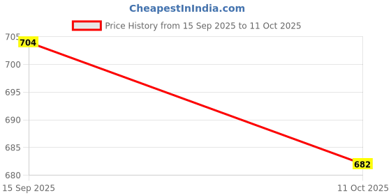 amazon.in UJEAVETTE 4xMicro SD Card Mini TF Card Adapter Reader Module for SPI Interface Price History Graph from 15 Sep 2025 to 11 Oct 2025