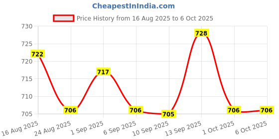 amazon.in UJEAVETTE 4xMicro SD Mini TF Card Reader Module SPI Interface to Level Converter Chip Price History Graph from 16 Aug 2025 to 6 Oct 2025
