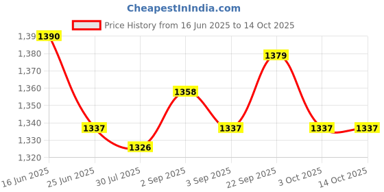 amazon.in UJEAVETTE 4xMilk Beverage Extension Mouth Box Drinks Diverter with Cover Home Essential Price History Graph from 16 Jun 2025 to 14 Oct 2025