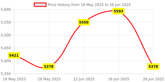 amazon.in UJEAVETTE 4xMini Mist Fogger Mister with Colorful Lights EU Adapter Plug Price History Graph from 19 May 2025 to 26 Jun 2025