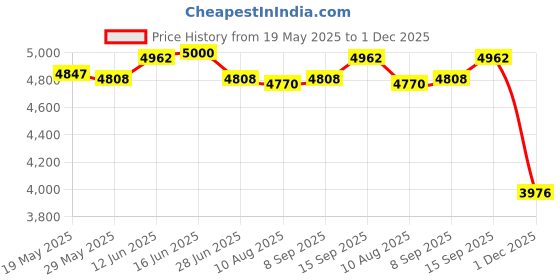 amazon.in UJEAVETTE 4xMini Mist Fogger Mister with Colorful Lights US 110V Plug Price History Graph from 19 May 2025 to 1 Dec 2025