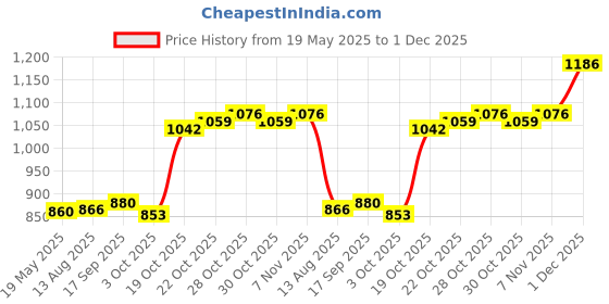 amazon.in UJEAVETTE 4xMist Dispenser Portable Durable Water Fogger for Party Fish Tank Decoration Price History Graph from 19 May 2025 to 1 Dec 2025
