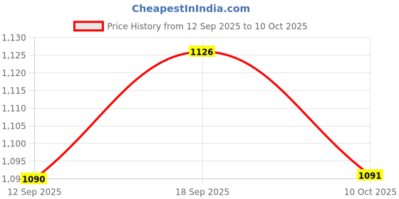 amazon.in UJEAVETTE 4xMomentary Push Button Switch 22mm for Machinery Equipment Repair Parts Round Price History Graph from 12 Sep 2025 to 10 Oct 2025
