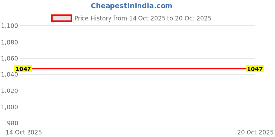 amazon.in UJEAVETTE 4xMomentary Push Button Switch 22mm Mount for Industrial Equipment Spare Parts Price History Graph from 14 Oct 2025 to 19 Oct 2025