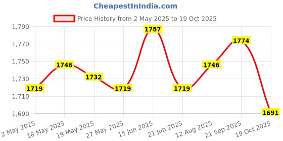 amazon.in UJEAVETTE 4xMulti-Sided Dice Polyhedron Dice D12 for D&D TRPG Table Game Purple+Black Price History Graph from 2 May 2025 to 19 Oct 2025