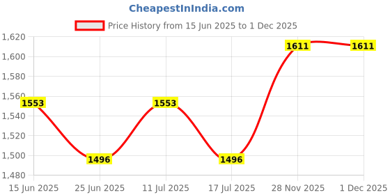 amazon.in UJEAVETTE 4xNylon Rainbow Spiral Wind Spinner Tent Garden Home Decorations Price History Graph from 15 Jun 2025 to 1 Dec 2025