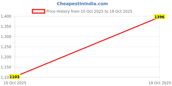 amazon.in UJEAVETTE 4xOutdoor Sports Headband Hair Head Band Sweatband for Pirate Working Out Rose Red ujeavette Price History Graph from 10 Oct 2025 to 19 Oct 2025