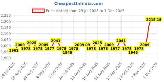 amazon.in UJEAVETTE 4xOutlet Tester Electrical Wall Plug Breaker Finder Phase Check Phase Detector White Price History Graph from 29 Jul 2025 to 1 Dec 2025