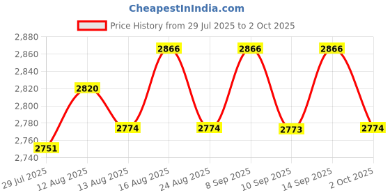 amazon.in UJEAVETTE 4xOutlet Tester Finders Electric Electroscope Meter Digital Socket Tester Balck Price History Graph from 29 Jul 2025 to 2 Oct 2025
