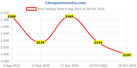 amazon.in UJEAVETTE 4xPlant Protection Cover Freeze Protection Protective for Vegetation Vegetable 80×60cm Price History Graph from 6 Sep 2025 to 18 Oct 2025