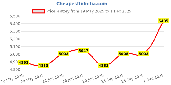 amazon.in UJEAVETTE 4xPond Fog Machine Atomizer Air Humidifier 12 LED UK 220V Sturdy for Halloween Price History Graph from 19 May 2025 to 1 Dec 2025