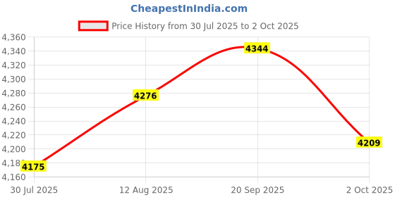 amazon.in UJEAVETTE 4xPorcelain Spot Plates Reaction Plate Lab Reusable, 12 Well Price History Graph from 30 Jul 2025 to 2 Oct 2025