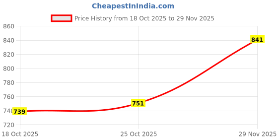 amazon.in UJEAVETTE 4xPortable Ball Net Bag Single Ball Carrier for Basketball Volleyball Football Black Price History Graph from 18 Oct 2025 to 29 Nov 2025