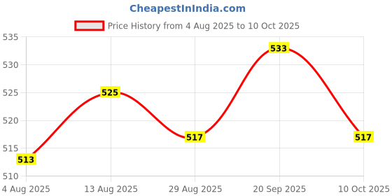 amazon.in UJEAVETTE 4xPower Terminal Connector Quick Connector Ups Plug for Ups Carts Buses 1Pcs Price History Graph from 4 Aug 2025 to 10 Oct 2025