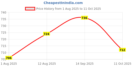 amazon.in UJEAVETTE 4xPush Button Switch for Electronics Easy to Use Mechanism Design Self Locking Price History Graph from 1 Aug 2025 to 11 Oct 2025