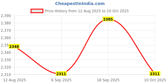 amazon.in UJEAVETTE 4xRectangular Needle DC Ammeter Current Panel Meter Class 2.5 0-500MA Price History Graph from 12 Aug 2025 to 10 Oct 2025