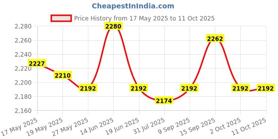 amazon.in UJEAVETTE 4xRoot Guard Gopher Proof Wire Basket for Plants Garden Plants Root Protection 12.7cmx300cm Price History Graph from 17 May 2025 to 11 Oct 2025