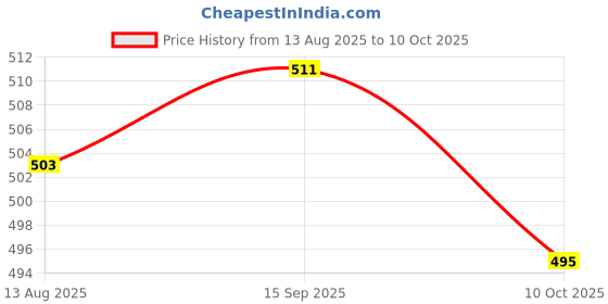 amazon.in UJEAVETTE 4xRound Rocker Switch Third Gear Three Foot Pin Switch Position Twist Red Price History Graph from 13 Aug 2025 to 10 Oct 2025