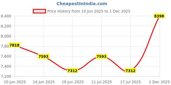 amazon.in UJEAVETTE 4xRound Straw Woven Tatami Cushion Floor Pouf Meditation Seat Mat 40x40cm Price History Graph from 10 Jun 2025 to 1 Dec 2025